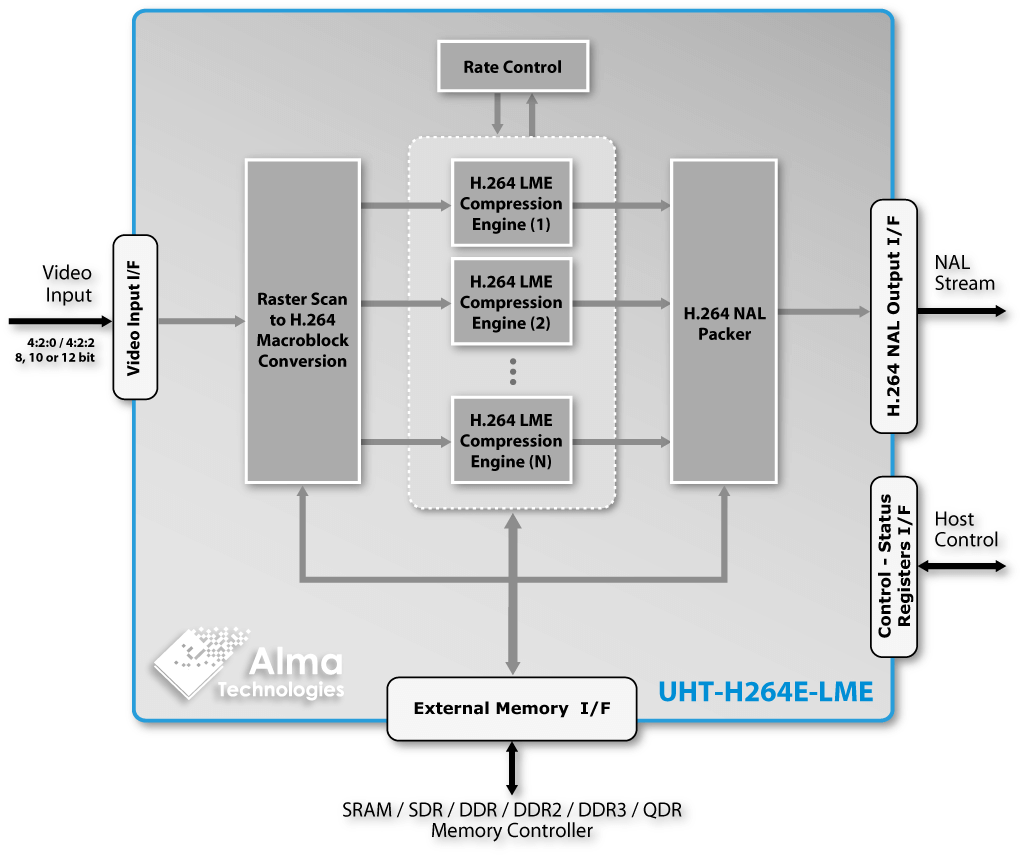 <nobr>UHT-H264E-LME</nobr> block diagram | Alma Technologies